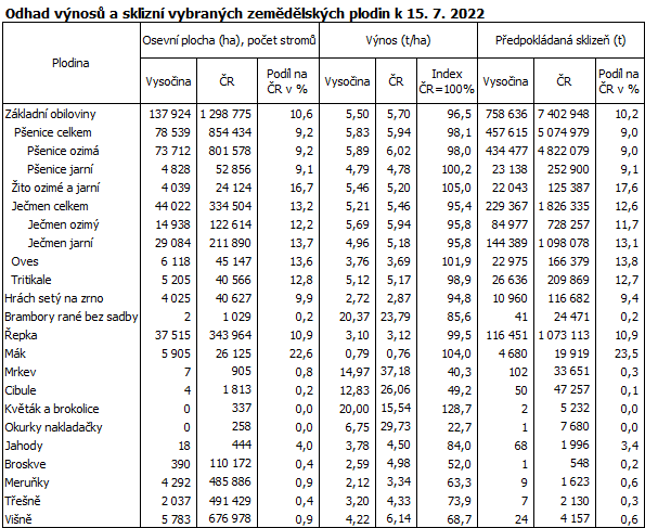 Odhad výnosů a sklizní vybraných zemědělských plodin k 15. 7. 2022