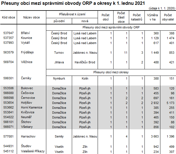 Tabulka: Přesuny obcí mezi správními obvody ORP a okresy k 1. lednu 2021