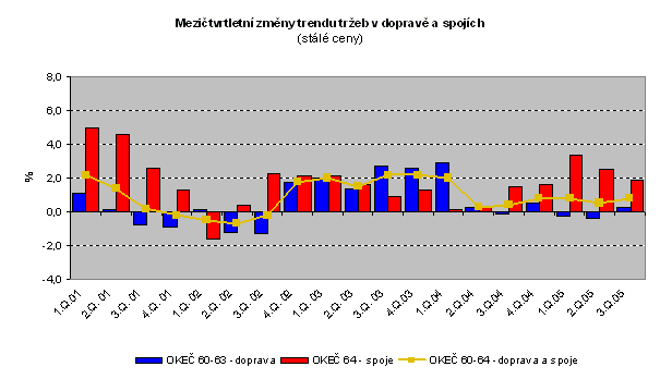 Graf Mezičtvrtletní změny trendu tržeb v dopravě a spojích