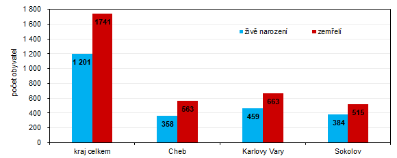 Počet živě narozených a zemřelých v Karlovarském kraji a jeho okresech v 1. pololetí 2022