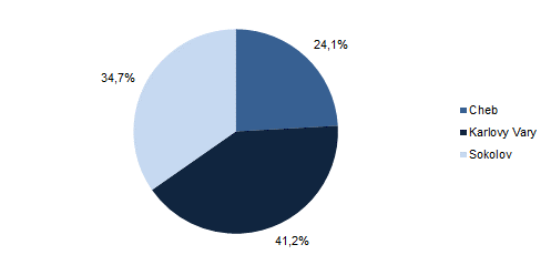 Dosažitelní uchazeči ve věku 15–64 let v okresech Karlovarského kraje k 31. 1. 2023