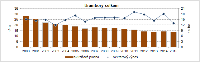 Brambory celkem