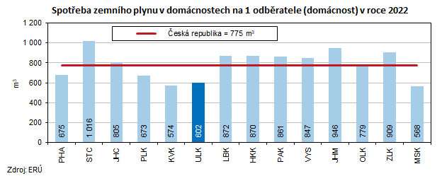 Spotřeba zemního plynu v domácnostech na 1 odběratele (domácnost) v roce 2022