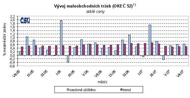 Graf Vývoj maloobchodních tržeb (OKEČ 52)