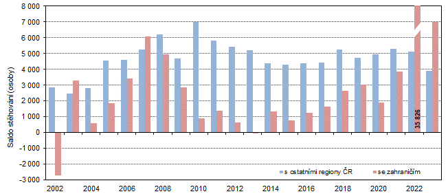 Graf 2: Saldo stěhování s ostatními regiony ČR a se zahraničím ve Středočeském kraji v 1. pololetí 2002 až 2023