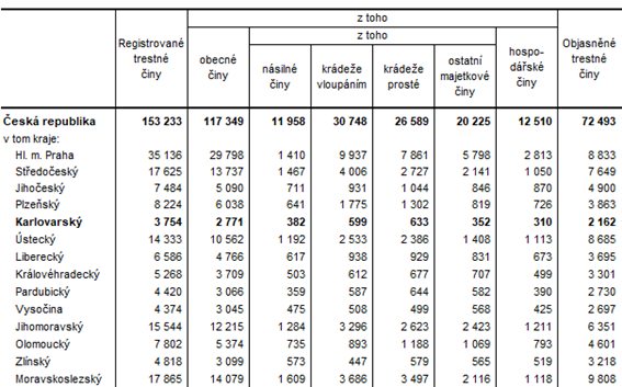 Kriminalita podle krajů v roce 2021 (předběžné údaje)