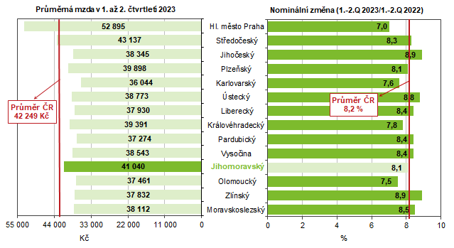 Graf 2 Průměrná měsíční mzda podle krajů v 1. až 2. čtvrtletí 2023 (osoby přepočtené na plně zaměstnané)