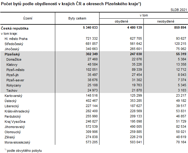 Tabulka: Počet bytů podle obydlenosti v krajích ČR a okresech Plzeňského kraje