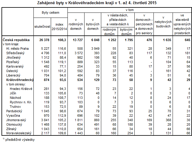 Tabulka: Zahájené byty v Královéhradeckém kraji v 1. až 4. čtvrtletí 2015