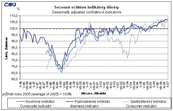 Graph Seasonally adjusted confidence indicators