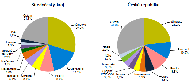 Hosté v HUZ podle zemí ve 3. čtvrtletí 2022