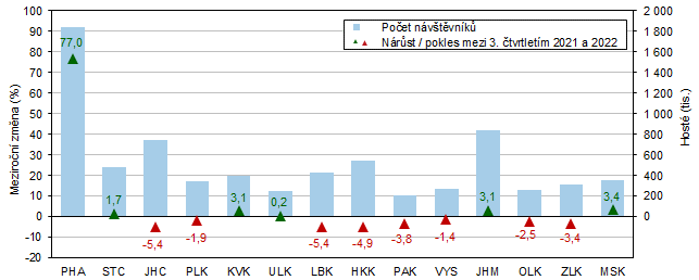 Hosté v hromadných ubytovacích zařízeních v krajích ve 3. čtvrtletí 2022