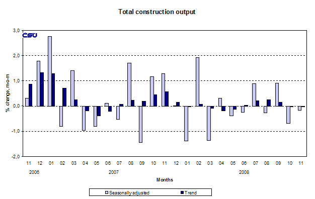 Graph Total construction output