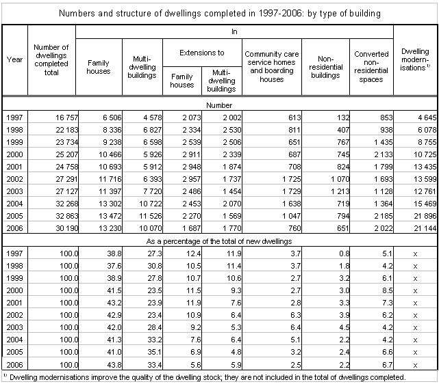 Table Numbers and structure of dwellings completed in 1997-2006: by type of building