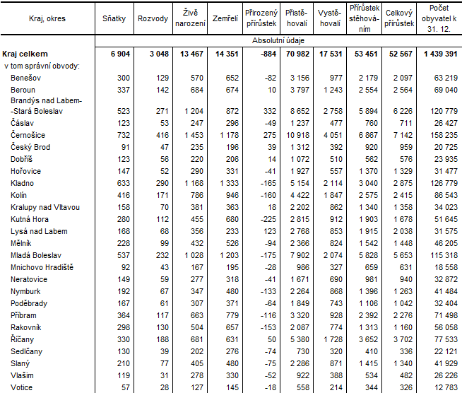 Tab. 3  Pohyb obyvatel ve Středočeském kraji a jeho správních obvodech obcí s rozšířenou působností v roce 2022