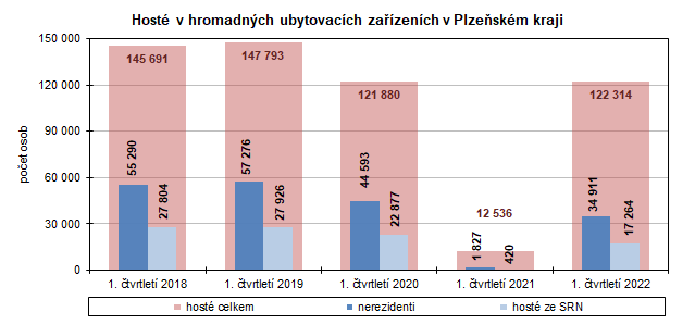 Graf: Hosté v hromadných ubytovacích zařízeních v Plzeňském kraji