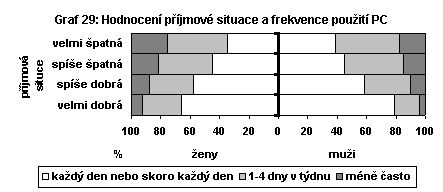 Hodnocení příjmové situace a frekvence použití PC