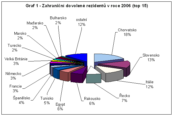 Graf 1 Zahraniční dovolené rezidentů v roce 2006 (top 15)