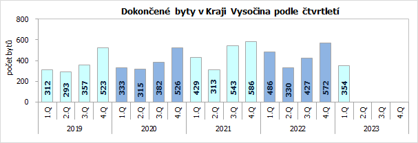 Dokončené byty v Kraji Vysočina podle čtvrtletí 