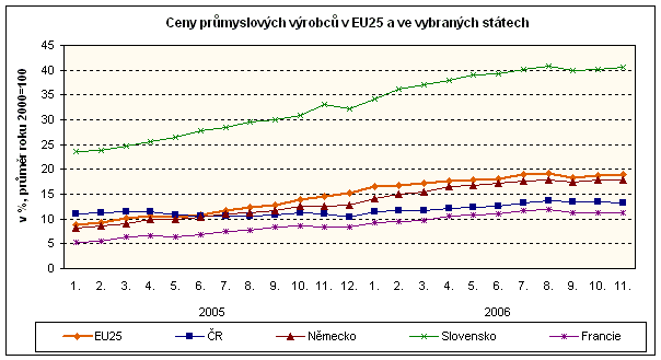 Graf Ceny průmyslových výrobců v EU25 a ve vybraných státech