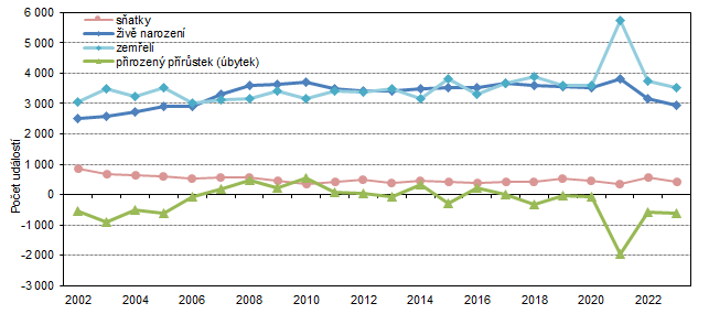 Graf 3  Sňatky, živě narození, zemřelí a přirozený přírůstek ve Středočeském kraji v 1. čtvrtletí 2002 až 2023