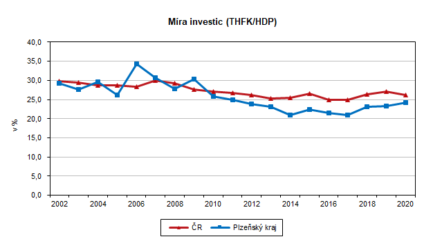 Graf: Míra investic