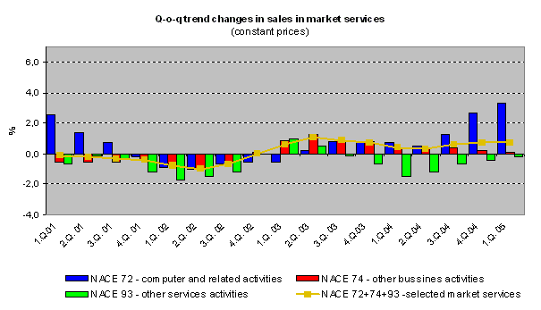 Graph Q-o-q trend changes in sales in market services