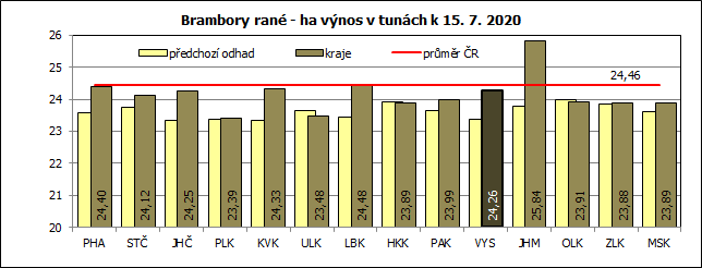 Brambory rané - ha výnos v tunách k 15. 7. 2020