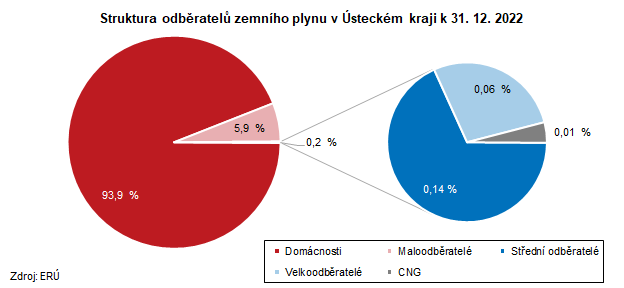 Struktura odběratelů zemního plynu v Ústeckém kraji k 31. 12. 2022
