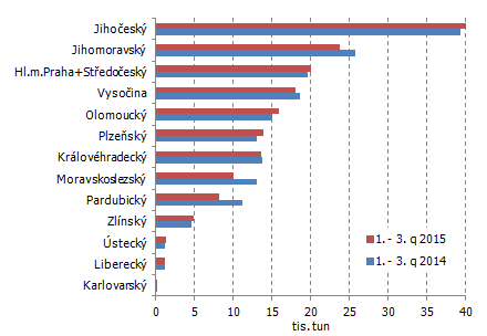 Graf 3 Produkce vepřového masa v ČR podle krajů od ledna do září 2015