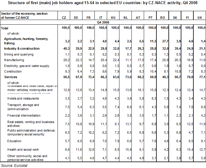 Table Structure of first (main) job holders aged 15-64 in selected EU countries: by CZ-NACE activity, Q4 2008 