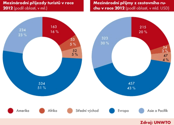 Graf 2 | Mezinárodní příjezdy turistů v roce 2012 ; Graf 3| | Mezinárodní příjmy z cestovního ruchu v roce 2012