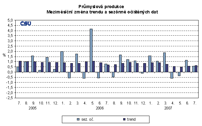 Graf Průmyslová produkce Meziměsíční změna trendu a sezónně očištěných dat