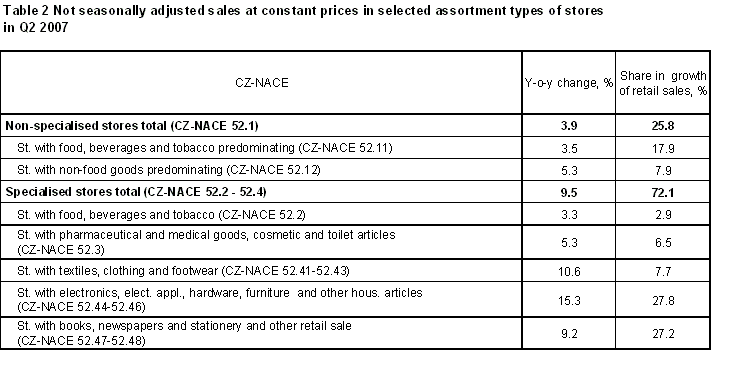 Table 2 Not seasonally adjusted sales at constant prices in selected assortment types of stores in Q2 2007