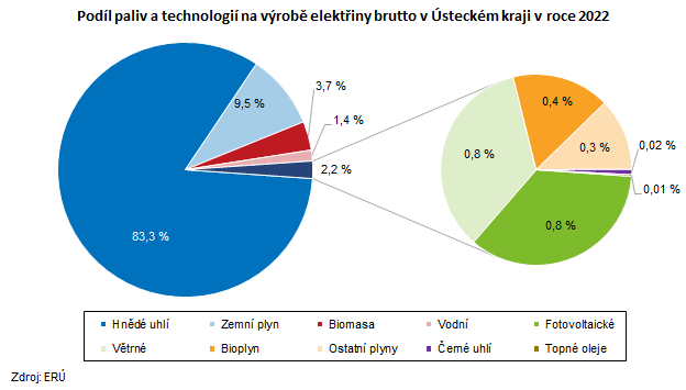 Podíl paliv a technologií na výrobě elektřiny brutto v Ústeckém kraji v roce 2022