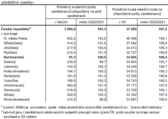 Počet zaměstnanců a průměrné hrubé měsíční mzdy v ČR a krajích v 1. čtvrtletí 2022