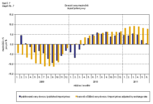 Graph 7