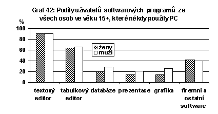 Podíly uživatelů softwarových programů ze všech osob ve věku 15 +, kteréněkdy použily PC