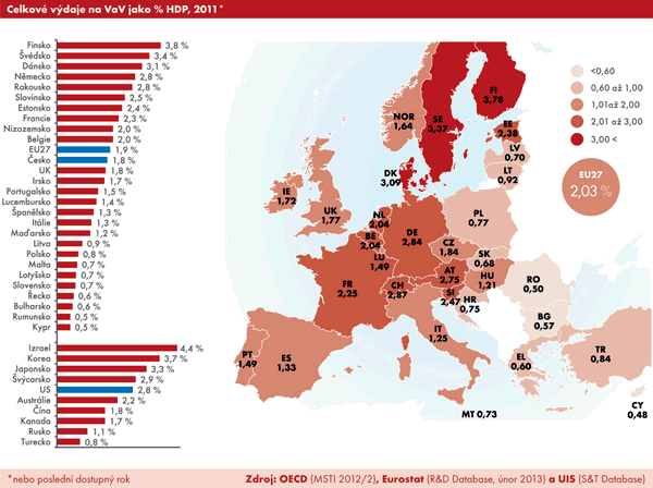Graf  |  Celkové výdaje na VaV jako % HDP, 2011