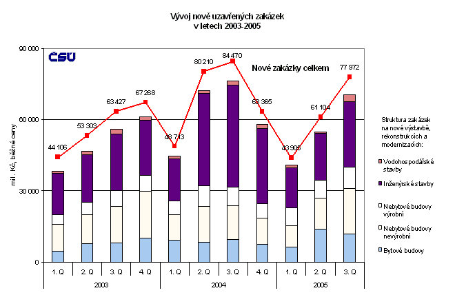 Graf Vývoj nově uzavřených zakázek v letech 2003-2005