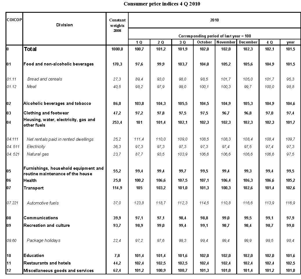 Table Consumer price indices 4 Q 2010