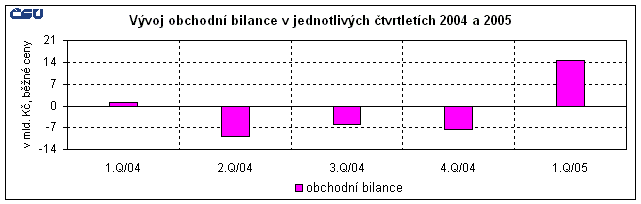 Graf Vývoj obchodní bilance v jednotlivých čtvrtletích 2004 a 2005