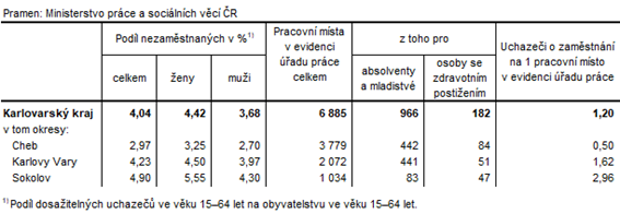 Podíl nezaměstnaných a volná pracovní místa v okresech Karlovarského kraje k 31. 3. 2022