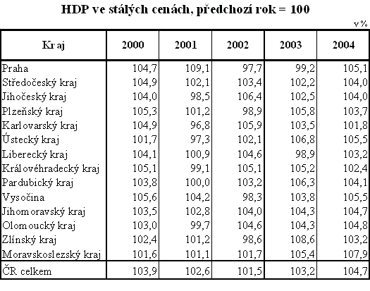 Tab. 4 HDP ve stálých cenách, předchozí rok = 100