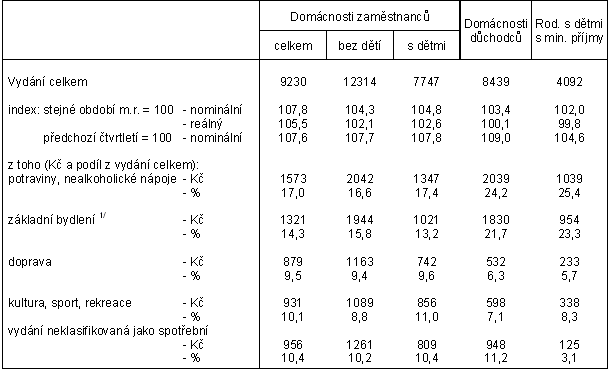 Čistá peněžní vydání ve 4. čtvrtletí 2005 – průměry na osobu a měsíc v Kč