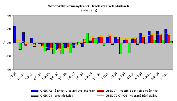 Graf Mezičtvrtletní změny trendu  tržeb v tržních službách