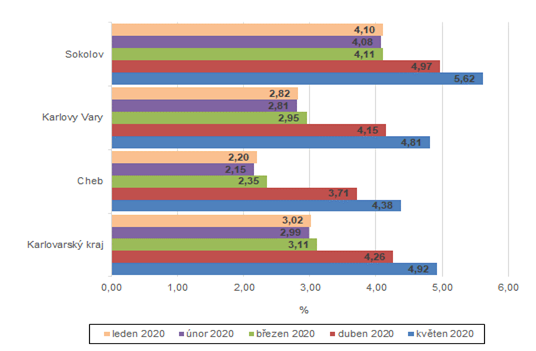 Podíl nezaměstnaných v okresech Karlovarského kraje 