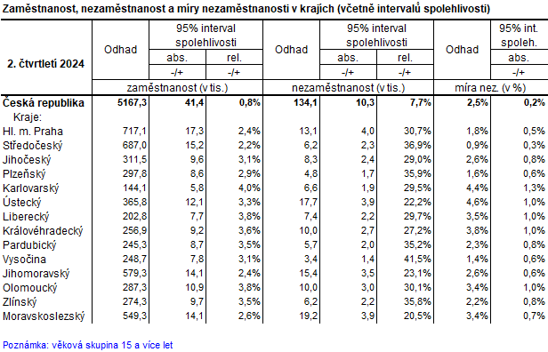 Tabulka - 95% intervaly spolehlivosti pro odhad počtu zaměstnaných v NH, nezaměstnaných a měr nezaměstnanosti 15 a víceletých osob