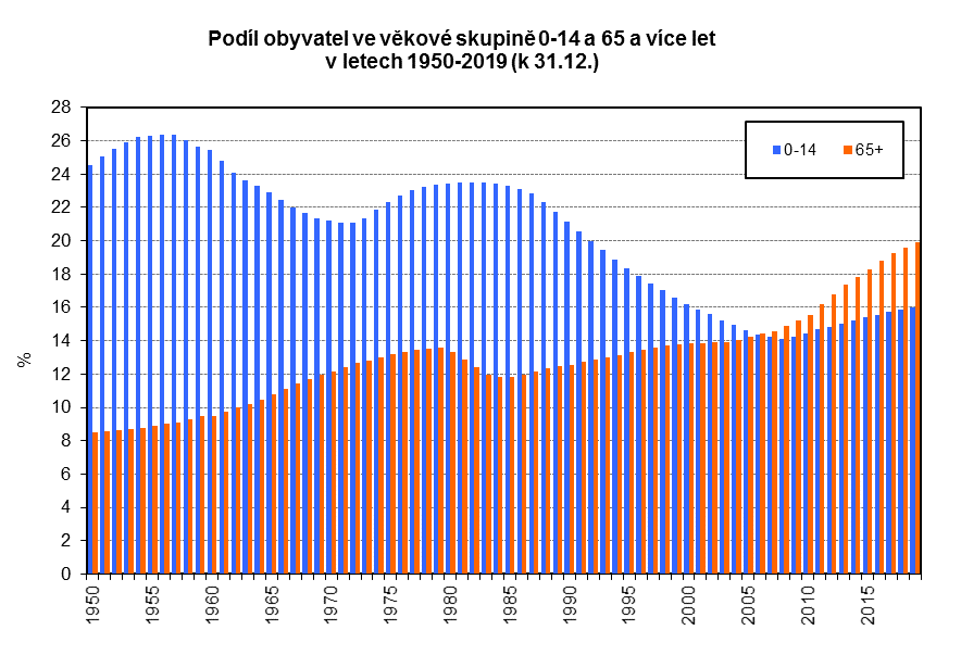 Podíl obyvatel ve věkové skupině 0-14 a 65 a více let v letech 1950-2019