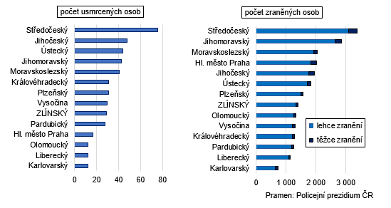 Graf 4: Usmrcené a zraněné osoby při dopravních nehodách v krajích České republiky